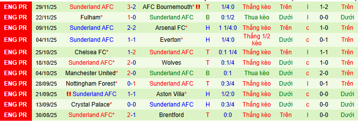 Siêu máy tính dự đoán Liverpool vs Sunderland - Ảnh 3