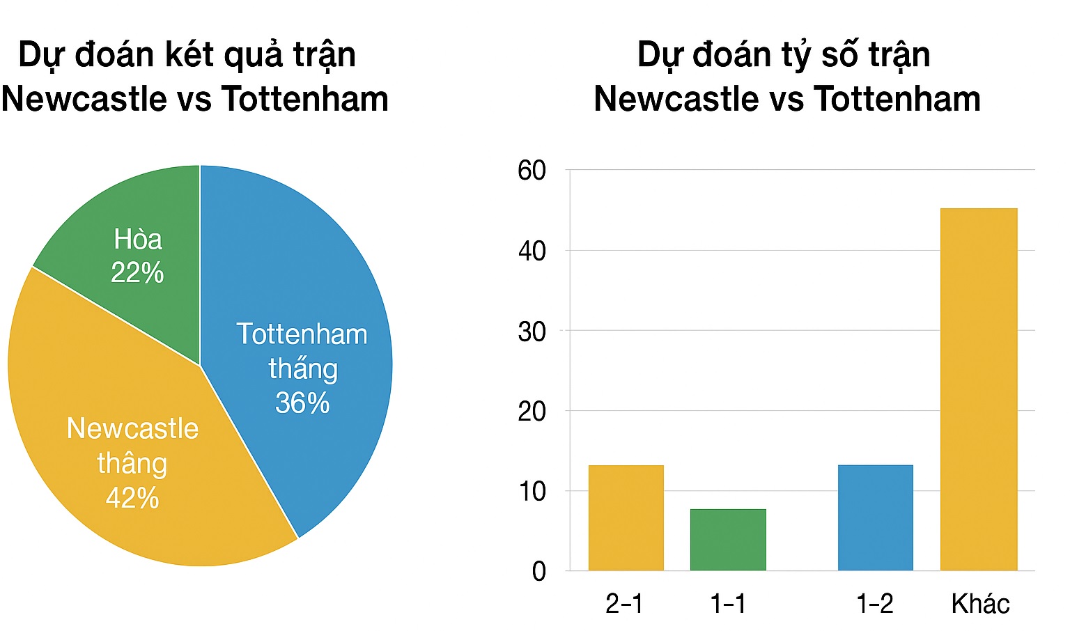 Siêu máy tính dự đoán Newcastle vs Tottenham, 3h15 ngày 3/12 - Ảnh 2