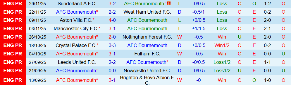 Soi kèo góc Bournemouth vs Everton, 02h30 ngày 3/12 - Ảnh 1