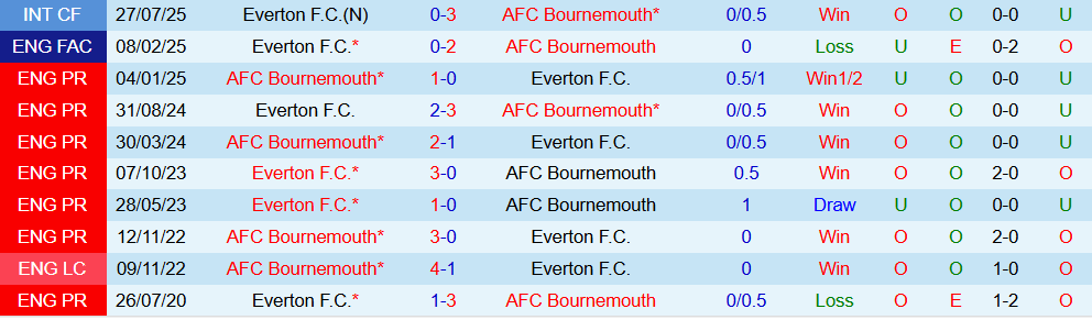 Soi kèo góc Bournemouth vs Everton, 02h30 ngày 3/12 - Ảnh 3