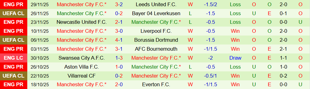 Soi kèo góc Fulham vs Man City, 02h30 ngày 3/12 - Ảnh 2