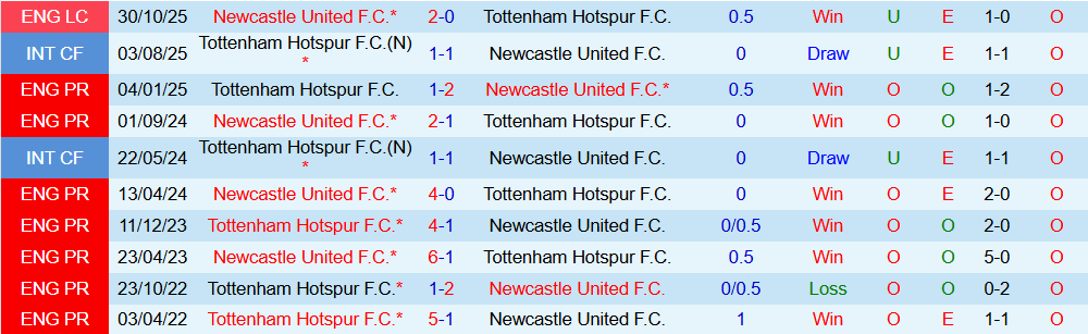 Soi kèo góc Newcastle vs Tottenham, 03h15 ngày 3/12 - Ảnh 3