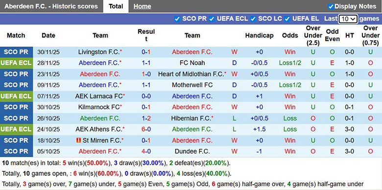 Nhận định, soi kèo Aberdeen vs St Mirren, 2h45 ngày 4/12: Chủ nhà thắng thế - Ảnh 2