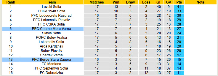 Nhận định, soi kèo Beroe Stara Zagora vs Cherno More Varna, 20h30 ngày 3/12: Nỗ lực kiếm điểm - Ảnh 5