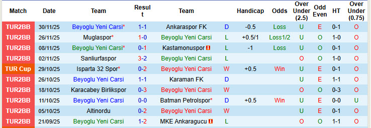 Nhận định, soi kèo Beyoglu Yeni Carsi vs Goztepe, 22h00 ngày 3/12: Tự tin đè bẹp đối thủ - Ảnh 1
