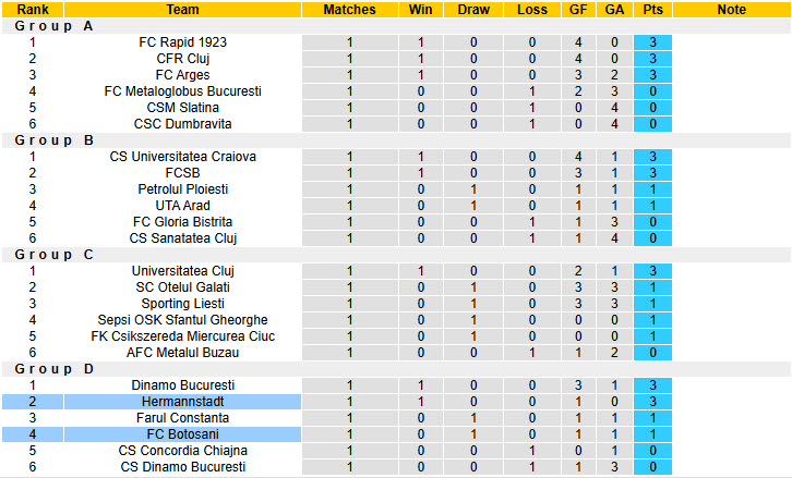Nhận định, soi kèo Botosani vs Hermannstadt, 22h00 ngày 3/12: Vượt mặt đối thủ - Ảnh 5