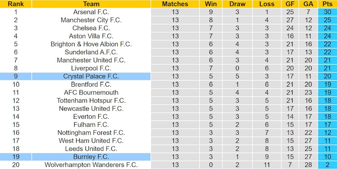 Nhận định, soi kèo Burnley vs Crystal Palace, 2h30 ngày 4/12: Cơ hội cho khách - Ảnh 5