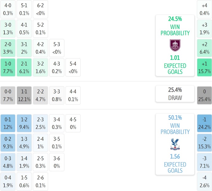 Nhận định, soi kèo Burnley vs Crystal Palace, 2h30 ngày 4/12: Cơ hội cho khách - Ảnh 8