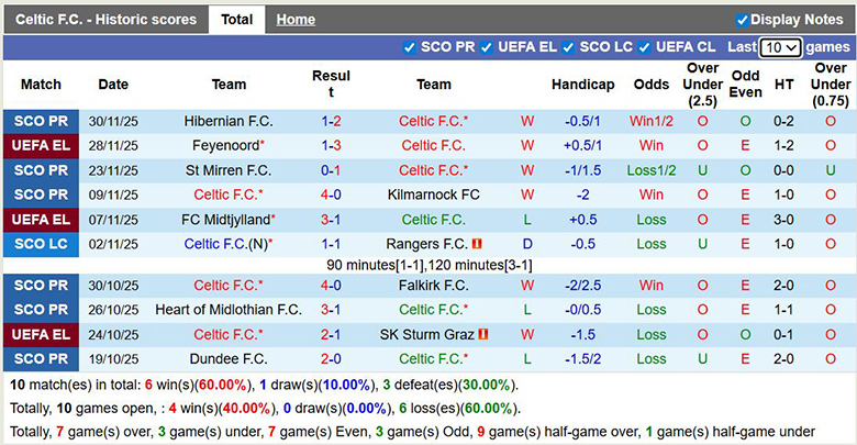 Nhận định, soi kèo Celtic vs Dundee, 2h45 ngày 4/12: Chiến thắng trong tầm tay - Ảnh 2