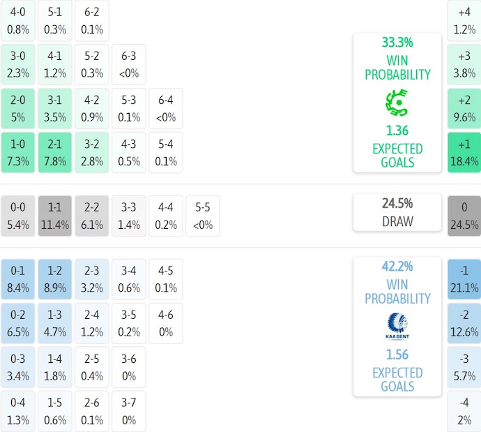 Nhận định, soi kèo Cercle Brugge vs Gent, 2h30 ngày 4/12: Khó thắng - Ảnh 7