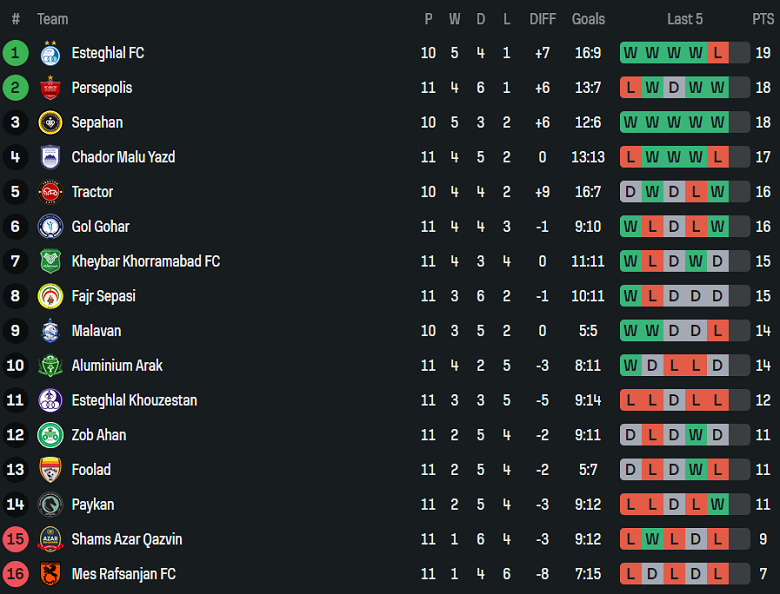 Nhận định, soi kèo Chadormalou vs Zob Ahan, 19h00 ngày 4/12: Chủ nhà đáng tin - Ảnh 4