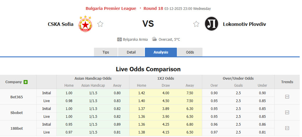 Nhận định, soi kèo CSKA Sofia vs Lokomotiv Plovdiv, 23h00 ngày 3/12: Cơ hội vượt mặt - Ảnh 1