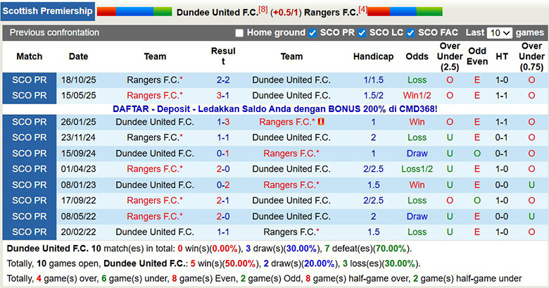 Nhận định, soi kèo Dundee United vs Rangers, 2h45 ngày 4/12: Tận dụng sức mạnh - Ảnh 1
