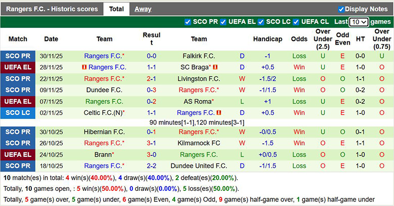 Nhận định, soi kèo Dundee United vs Rangers, 2h45 ngày 4/12: Tận dụng sức mạnh - Ảnh 3