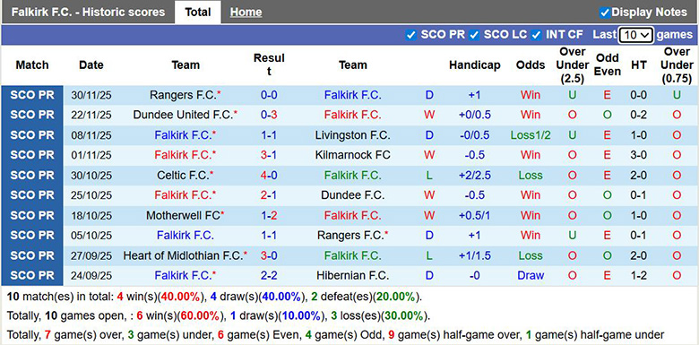 Nhận định, soi kèo Falkirk vs Motherwell, 2h45 ngày 4/12: Đội khách gây bất ngờ - Ảnh 2
