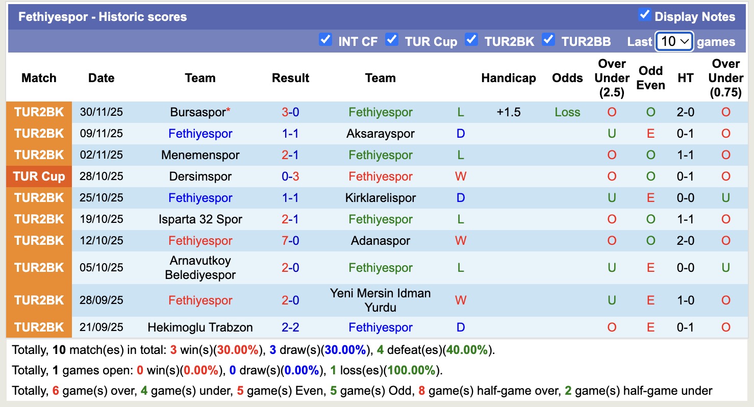 Nhận định, soi kèo Fethiyespor vs Bandirmaspor, 17h30 ngày 4/12: Tin vào Bandirmaspor - Ảnh 1