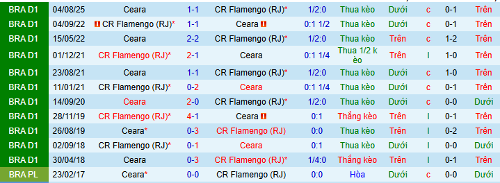 Nhận định, soi kèo Flamengo vs Ceara - Ảnh 4