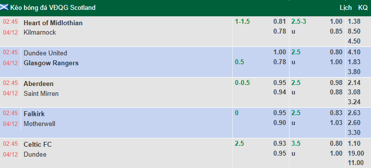 Nhận định, soi kèo Heart vs Kilmarnock, 2h45 ngày 4/12: Tìm lại chiến thắng - Ảnh 1