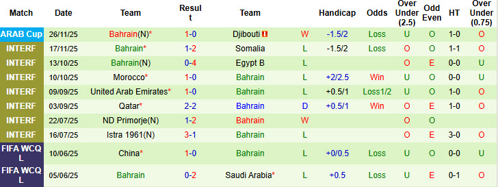 Nhận định, soi kèo Iraq vs Bahrain, 21h30 ngày 3/12: Phá dớp đối đầu - Ảnh 3