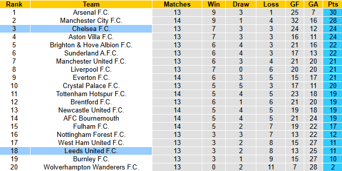 Nhận định, soi kèo Leeds United vs Chelsea, 3h15 ngày 4/12: Maresca phá dớp - Ảnh 5