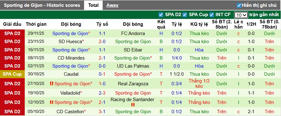Nhận định, soi kèo Mirandes vs Sporting Gijon, 02h00 ngày 4/12: Khách đi tiếp - Ảnh 2
