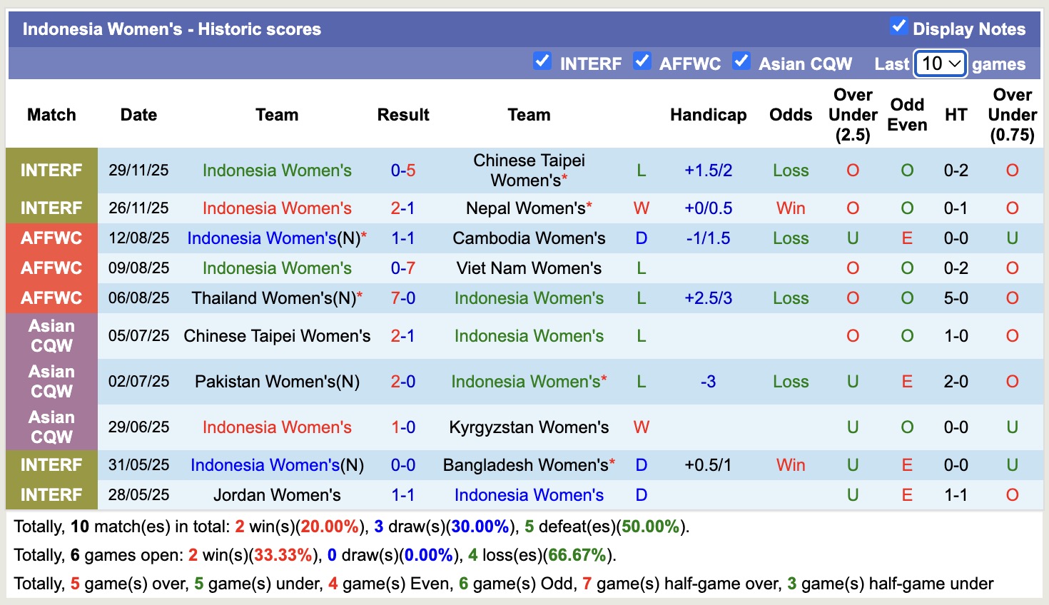 Nhận định, soi kèo Nữ Thái Lan vs Nữ Indonesia, 18h30 ngày 4/12: Đối thủ ưa thích - Ảnh 2