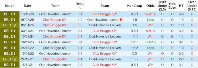 Nhận định, soi kèo OH Leuven vs Club Brugge, 2h30 ngày 4/12: Chứng tỏ đẳng cấp - Ảnh 4
