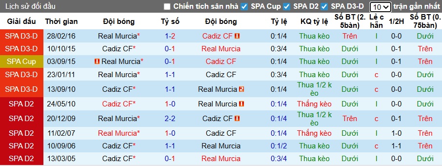 Nhận định, soi kèo Real Murcia vs Cadiz, 02h00 ngày 4/12: Ca khúc khải hoàn - Ảnh 1
