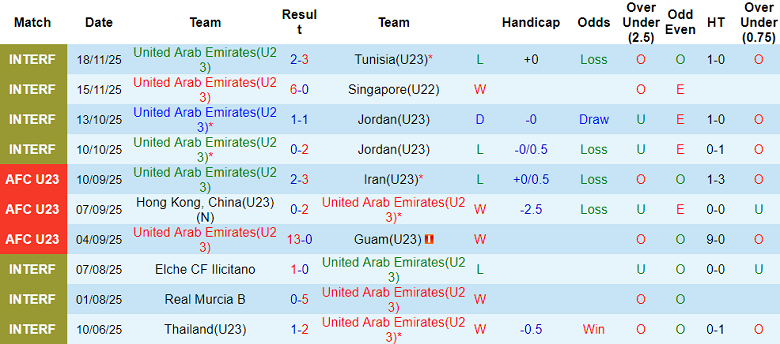 Nhận định, soi kèo U23 UAE vs U23 Oman, 19h00 ngày 4/12: Kết quả dễ đoán - Ảnh 1