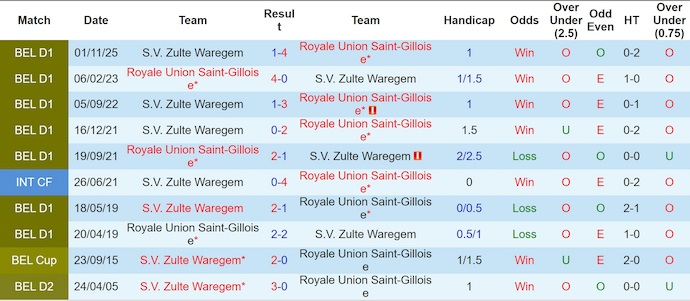 Nhận định, soi kèo Union St.Gilloise vs Zulte Waregem, 2h30 ngày 4/12: Khó có bất ngờ - Ảnh 4