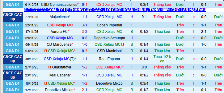 Nhận định, soi kèo Xelaju MC vs Alajuelense - Ảnh 1