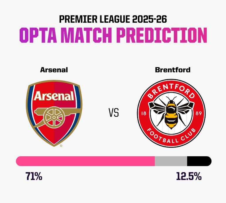 Siêu máy tính dự đoán Arsenal vs Brentford, 02h30 ngày 4/11 - Ảnh 5