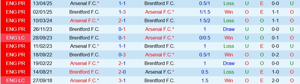 Soi kèo góc Arsenal vs Brentford, 02h30 ngày 4/12 - Ảnh 3