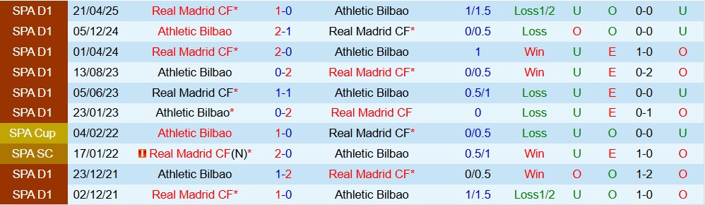 Soi kèo góc Athletic Bilbao vs Real Madrid, 01h00 ngày 4/12 - Ảnh 3