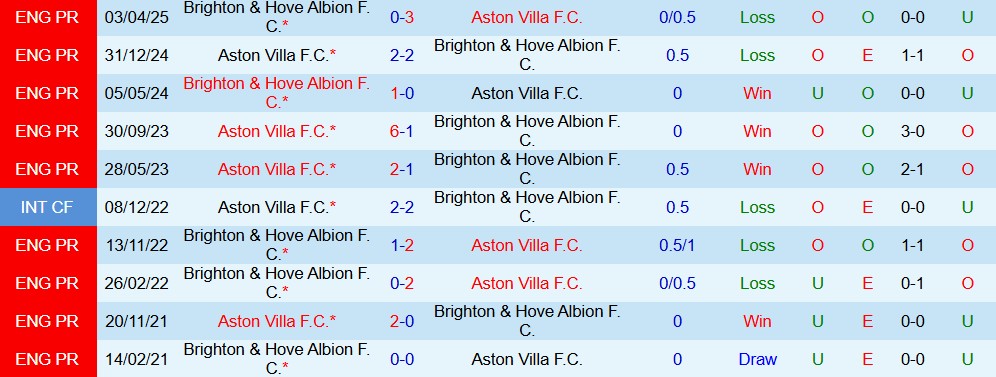 Soi kèo góc Brighton vs Aston Villa, 02h30 ngày 4/12 - Ảnh 3