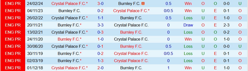 Soi kèo góc Burnley vs Crystal Palace, 02h30 ngày 4/12 - Ảnh 3