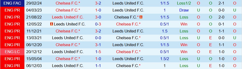 Soi kèo góc Leeds vs Chelsea, 03h15 ngày 3/12 - Ảnh 3