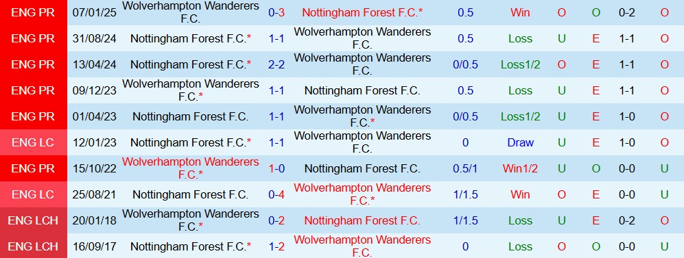 Soi kèo góc Wolves vs Nottingham, 02h30 ngày 4/12 - Ảnh 3