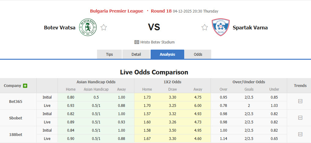 Nhận định, soi kèo Botev Vratsa vs Spartak Varna, 20h30 ngày 4/12: Tinh thần rệu rã - Ảnh 1