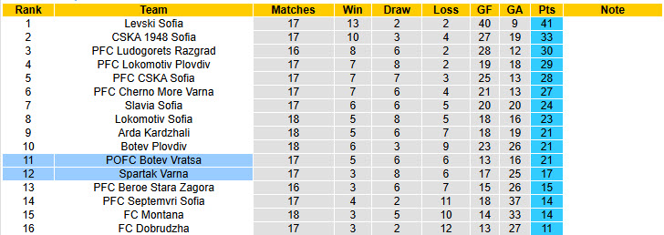 Nhận định, soi kèo Botev Vratsa vs Spartak Varna, 20h30 ngày 4/12: Tinh thần rệu rã - Ảnh 5
