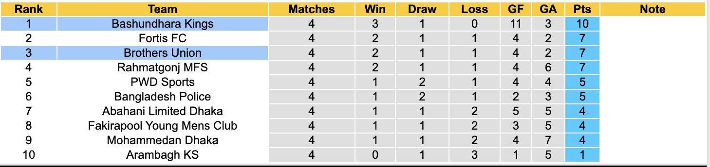 Nhận định, soi kèo Brothers Union vs Bashundhara Kings, 15h30 ngày 5/12: Tiếp tục thăng hoa - Ảnh 4