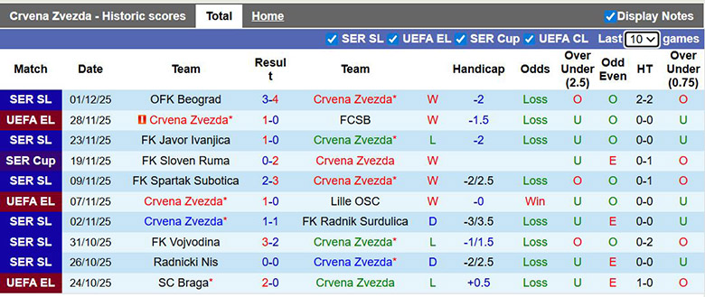 Nhận định, soi kèo Crvena Zvezda vs Cukaricki, 1h ngày 5/12: Tỷ số mong manh - Ảnh 2