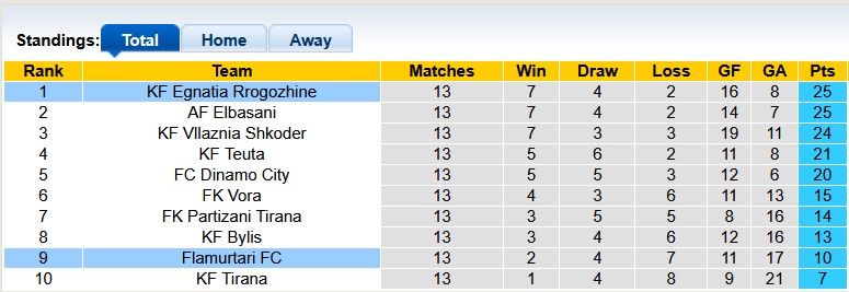 Nhận định, soi kèo Egnatia Rrogozhine vs Flamurtari, 22h30 ngày 4/12: Giữ vững ngôi đầu - Ảnh 4