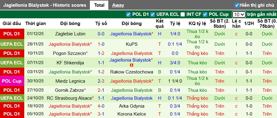 Nhận định, soi kèo GKS Katowice vs Jagiellonia Bialystok, 23h00 ngày 5/12: Dắt nhau vào hiệp phụ - Ảnh 2
