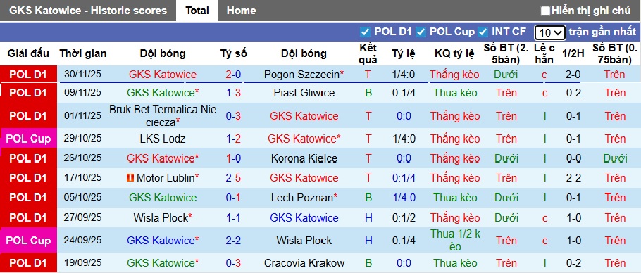Nhận định, soi kèo GKS Katowice vs Jagiellonia Bialystok, 23h00 ngày 5/12: Dắt nhau vào hiệp phụ - Ảnh 3
