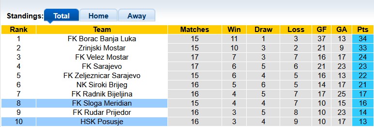 Nhận định, soi kèo HSK Posusje vs Sloga Meridian, 22h00 ngày 4/12: Khách khải hoàn - Ảnh 4