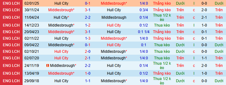 Nhận định, soi kèo Hull City vs Middlesbrough - Ảnh 3