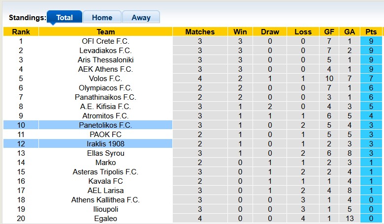 Nhận định, soi kèo Iraklis 1908 vs Panetolikos, 22h00 ngày 4/12: Khó cho khách - Ảnh 4