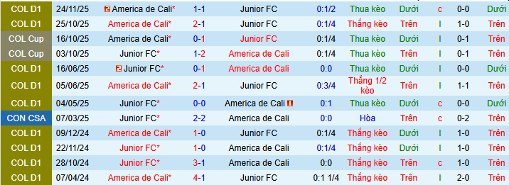 Nhận định, soi kèo Junior vs America de Cali - Ảnh 3