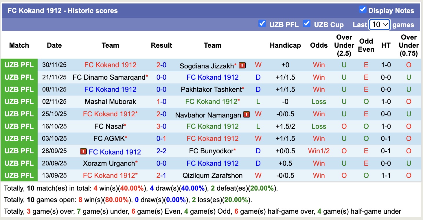 Nhận định, soi kèo Kokand 1912 vs Xorazm Urganch, 17h00 ngày 5/12: Điểm tựa sân nhà - Ảnh 1